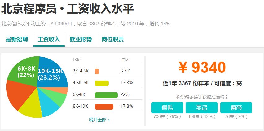 10871！北京最新平均薪水又雙叒叕漲了！對不起，又又又扯後腿了！ 職場 第19張