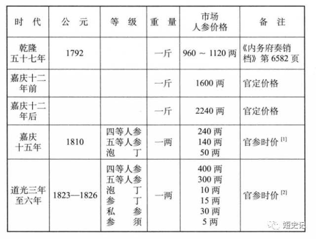 中國人荒唐的「人參迷信」，是如何形成的？ | 短史記 歷史 第2張