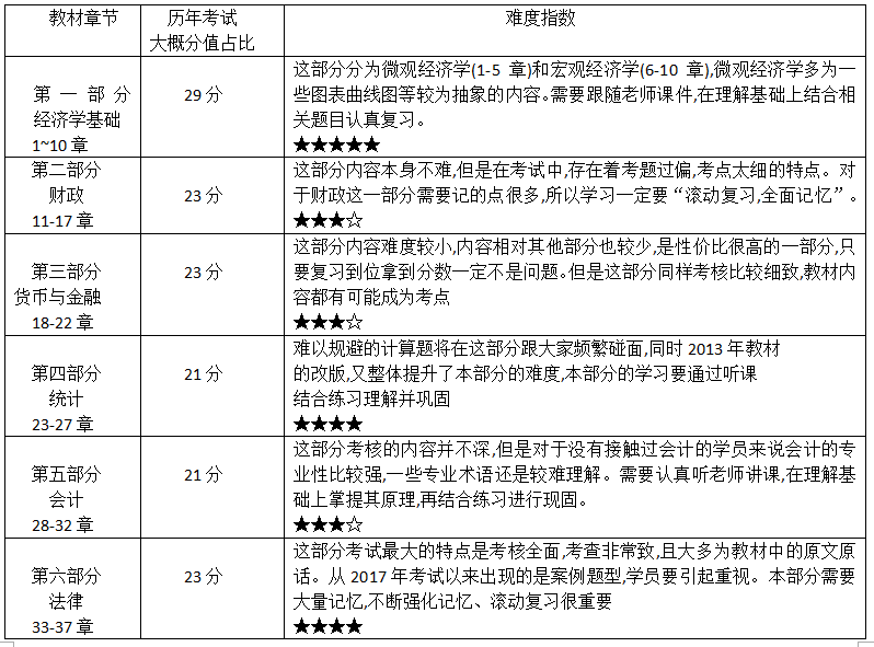 中级经济师好考吗？怎么才能快速通过？