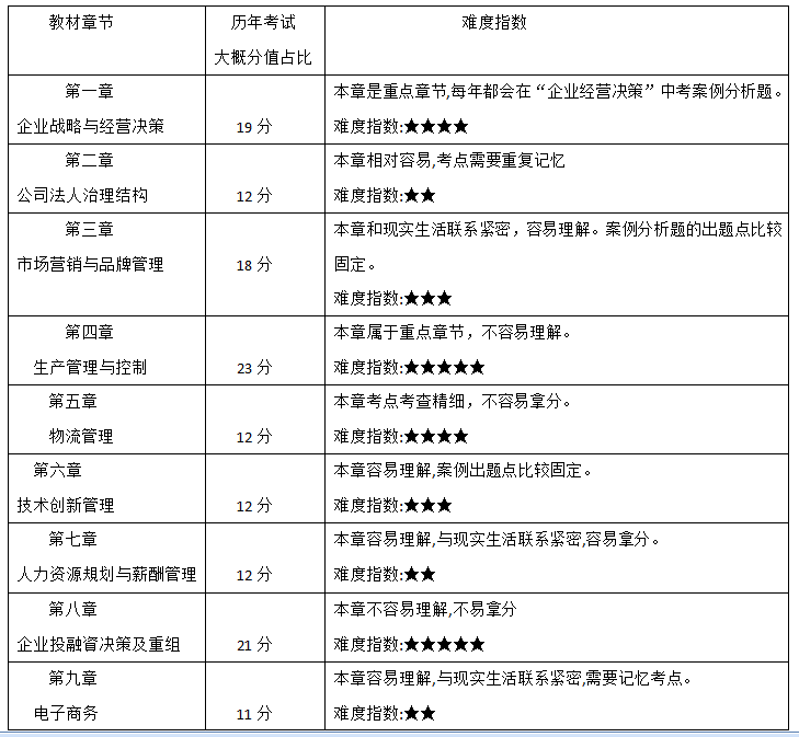 中级经济师好考吗？怎么才能快速通过？