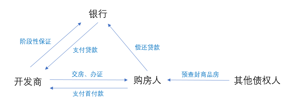 商品房买卖中房屋被查封后各方利益应如何平衡