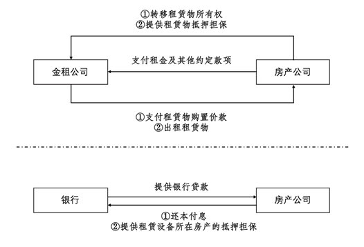 租赁物处分权—融资租赁视角看建筑物附属设施
