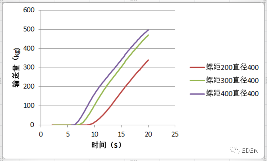 【案例分享】螺旋卸船机离散元仿真分析的图8