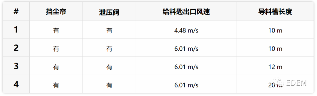 干货分享 | 转运站导料槽气固两相流仿真的图6