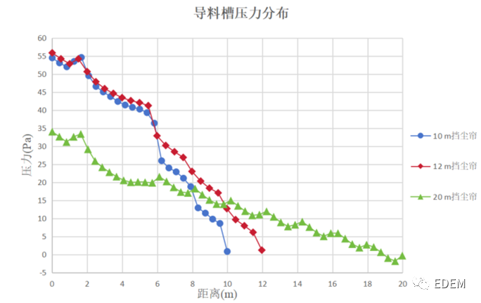 干货分享 | 转运站导料槽气固两相流仿真的图8