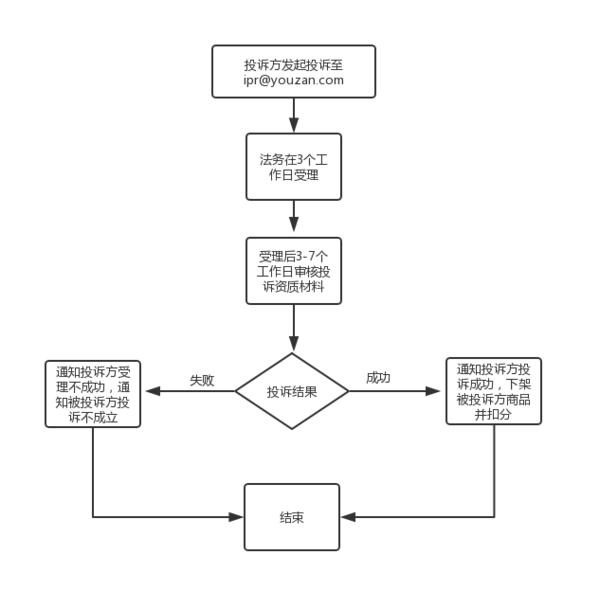 知识产权保护流程图：说明知识产权保护流程