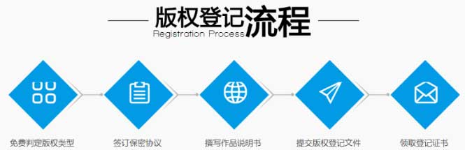 版权登记流程示意图：标注申请到拿证的7个步骤及时长，包括材料准备(1-3天)、在线提交(1天)、受理通知(3-5天)、审查(30天)、补正(如需要)、制证(3天)、发证(快递3-5天)
