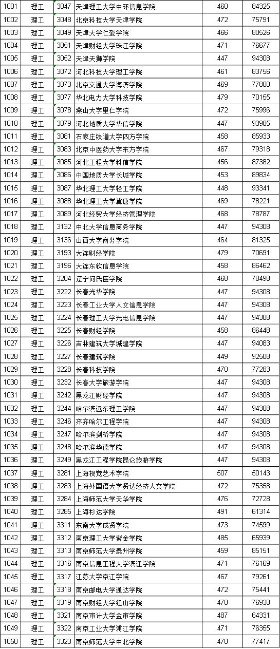 江西二本投档线_江西投档二本线是多少_江西投档线二本2021