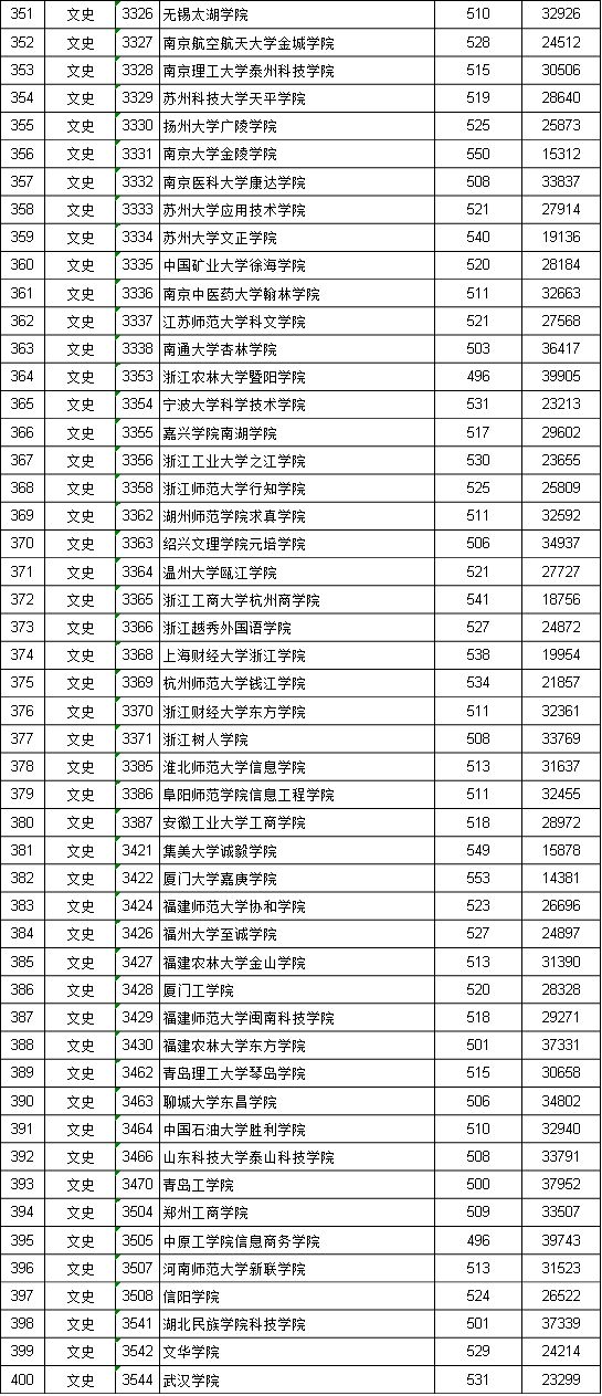 江西投档线二本2021_江西投档二本线是多少_江西二本投档线