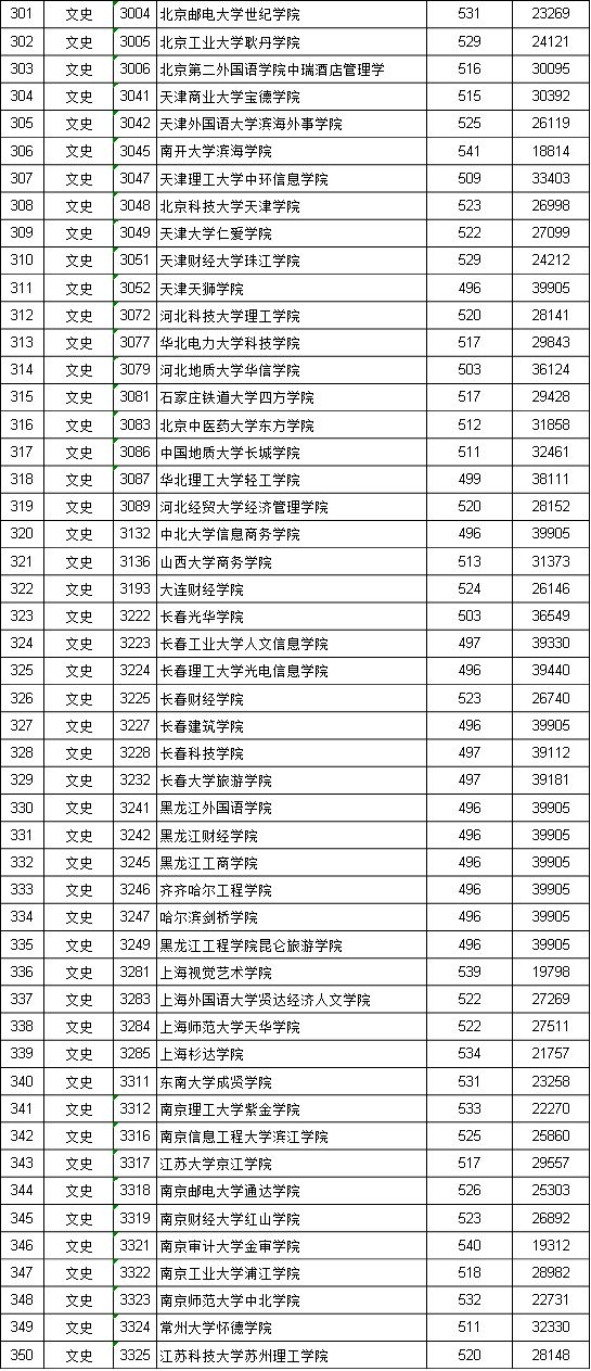 江西投档线二本2021_江西投档二本线是多少_江西二本投档线