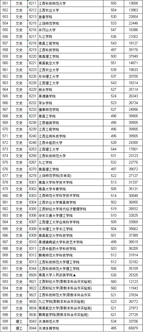 江西二本投档线_江西投档二本线是多少_江西投档线二本2021