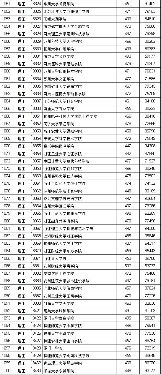 江西二本投档线_江西投档线二本2021_江西投档二本线是多少