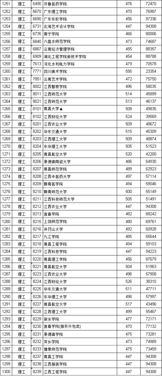 江西二本投档线_江西投档线二本2021_江西投档二本线是多少