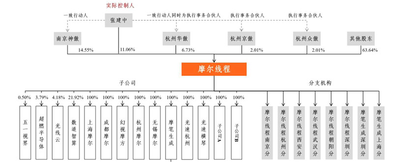 摩尔线程股权架构
