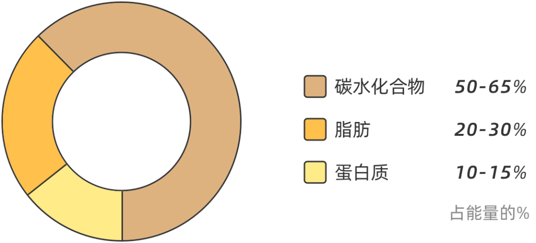 肉多了,菜少了,一天到底吃多少才好!45张图告诉你答案