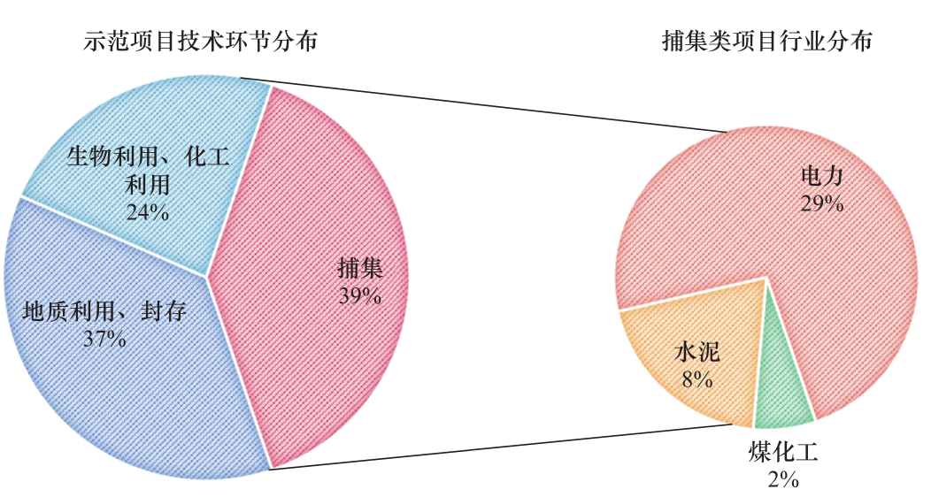 好文共享！一文讲述我国 CCUS 技术的发展现状、示范工程进展、成本与效益等的图3