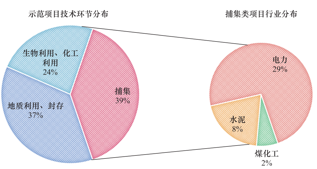 CCUS新技术：我国碳捕集利用与封存技术发展研究丨中国工程科学的图4