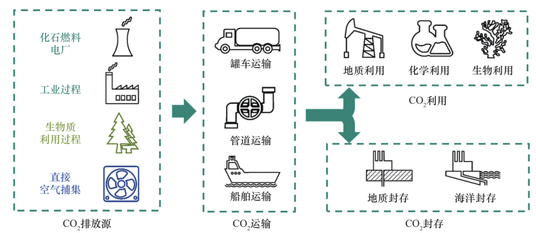 CCUS新技术：我国碳捕集利用与封存技术发展研究丨中国工程科学的图2