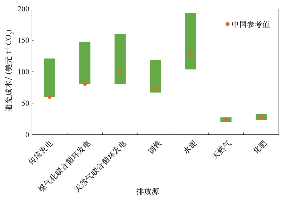 一文讲述我国 CCUS 技术的发展现状、示范工程进展、成本与效益等的图6