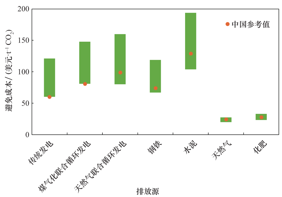 CCUS新技术：我国碳捕集利用与封存技术发展研究丨中国工程科学的图7