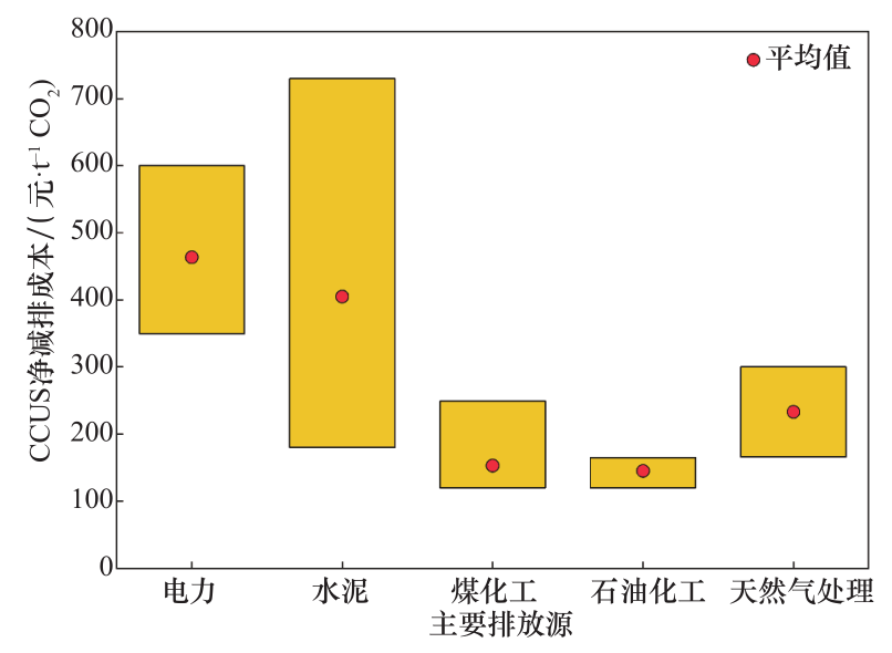 好文共享！一文讲述我国 CCUS 技术的发展现状、示范工程进展、成本与效益等的图5
