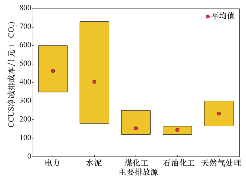 CCUS新技术：我国碳捕集利用与封存技术发展研究丨中国工程科学的图6