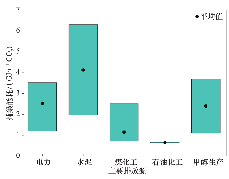 好文共享！一文讲述我国 CCUS 技术的发展现状、示范工程进展、成本与效益等的图4