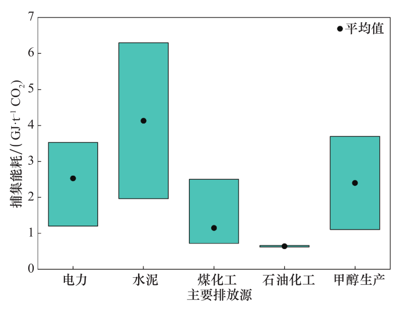 CCUS新技术：我国碳捕集利用与封存技术发展研究丨中国工程科学的图5