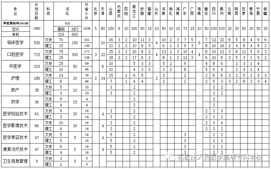 2023年石家莊人民醫(yī)學(xué)高等?？茖W(xué)校錄取分?jǐn)?shù)線_2023年石家莊人民醫(yī)學(xué)高等?？茖W(xué)校錄取分?jǐn)?shù)線_2023年石家莊人民醫(yī)學(xué)高等?？茖W(xué)校錄取分?jǐn)?shù)線