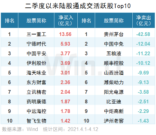 央行重磅数据公布前，A股抱团股齐跌、北上资金却在加仓