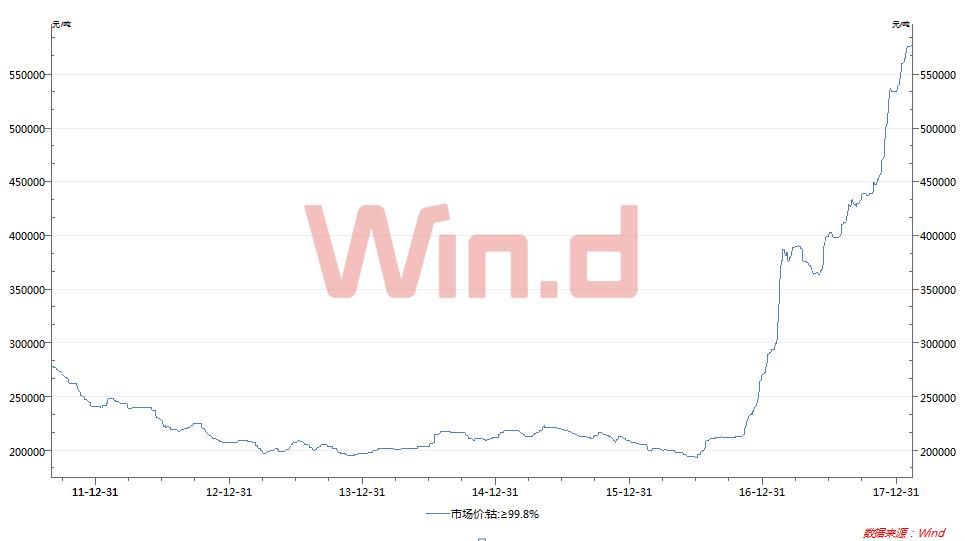 钴的相关公司股价飙涨20倍 中企将占据90%的市场