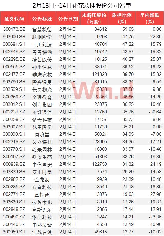 A股质押身份考察:逾九成公司质押率在表面之下50%