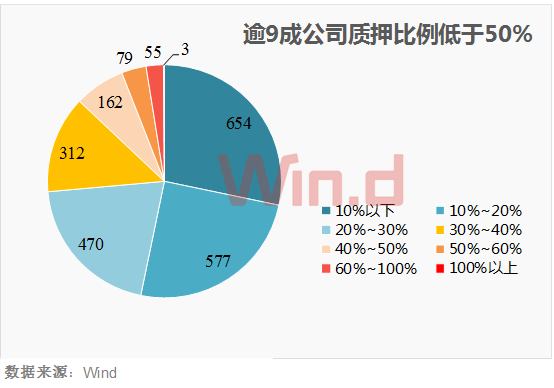 A股质押身份考察:逾九成公司质押率在表面之下50%