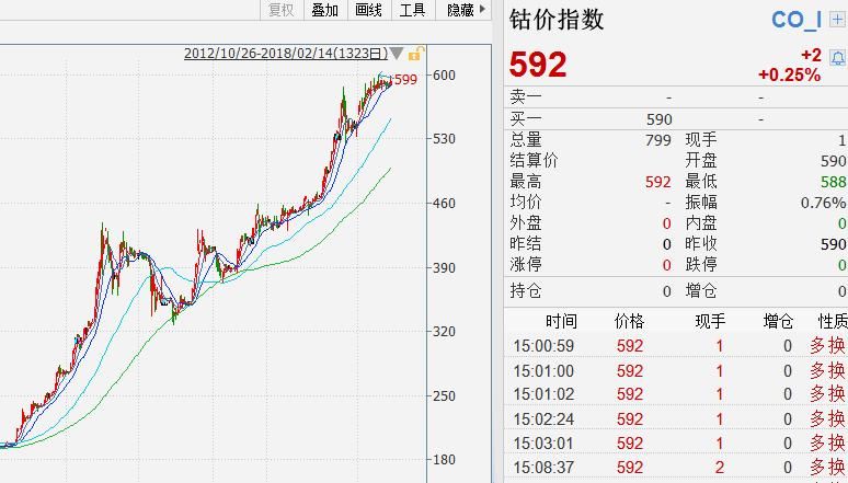钴的相关公司股价飙涨20倍 中企将占据90%的市场