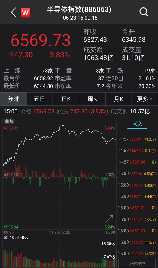 A股浮现6大信号，后市怎么走？