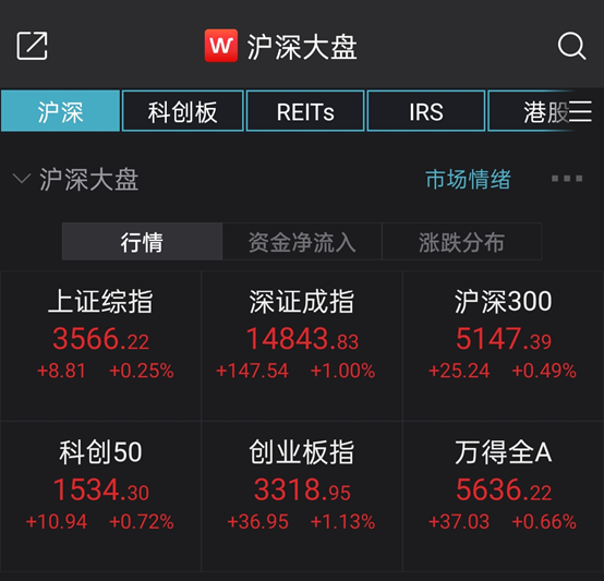 A股浮现6大信号，后市怎么走？