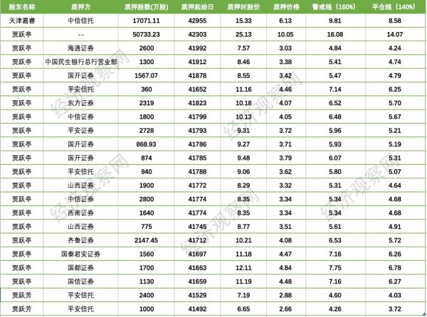贾跃亭质押股份全部爆仓！炸懵了一大批机构……