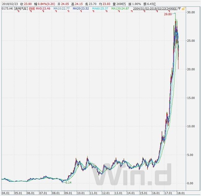 奔驰已加入吉利豪华套餐！李书福10年海淘7公司