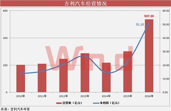 奔驰已加入吉利豪华套餐！李书福10年海淘7公司