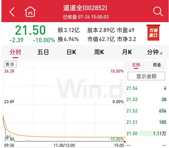 滬指失守3200點，有機構趁機加倉、建倉！三條避雷指南送上 財經 第7張