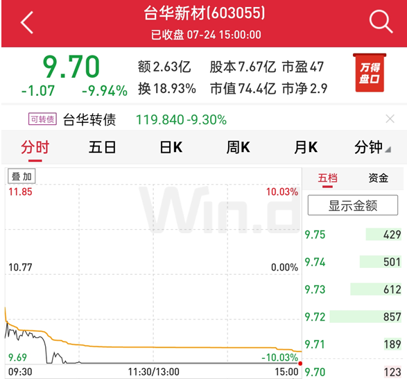 滬指失守3200點，有機構趁機加倉、建倉！三條避雷指南送上 財經 第5張