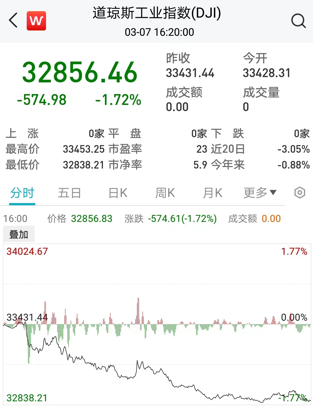 鲍威尔国会证词偏鹰派，1年期美债收益率创16年新高，加息还将持续？