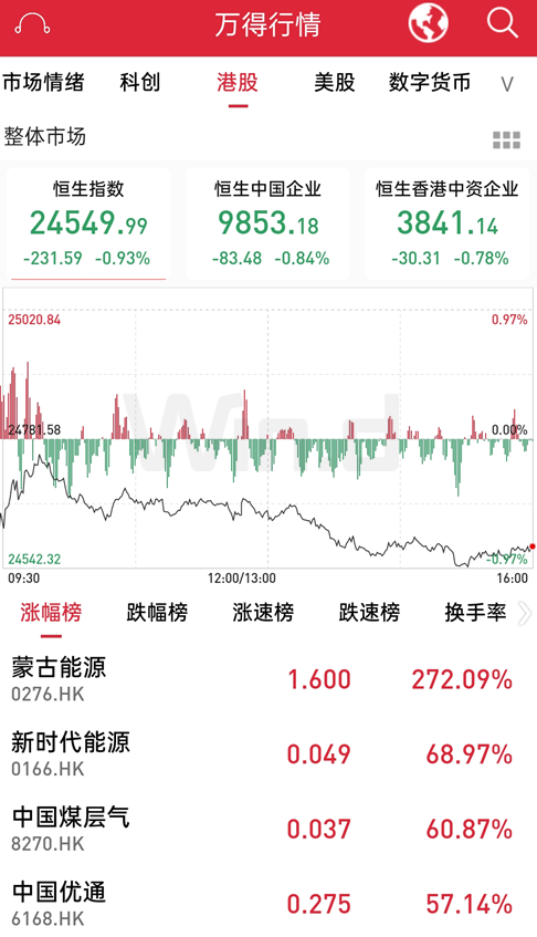 道指三日跌超4%，原油跌5%，A50跌1.53%！端午全球市場起波瀾 財經 第5張