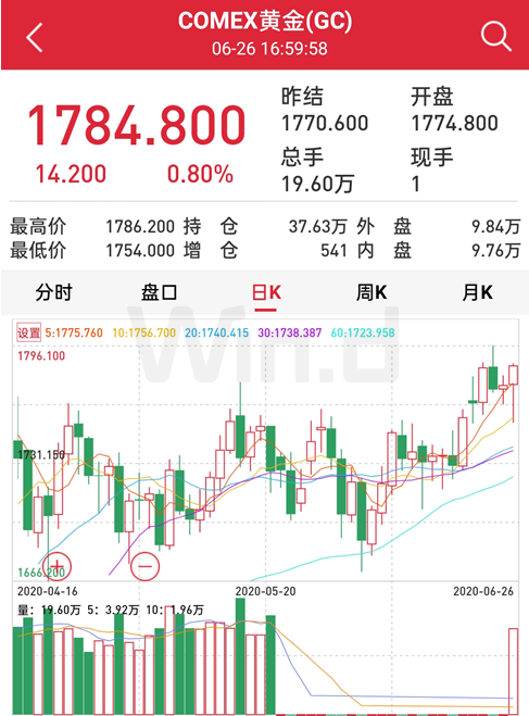 道指三日跌超4%，原油跌5%，A50跌1.53%！端午全球市場起波瀾 財經 第9張