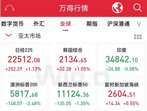 道指三日跌超4%，原油跌5%，A50跌1.53%！端午全球市場起波瀾 財經 第6張