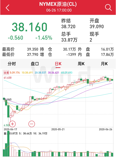 道指三日跌超4%，原油跌5%，A50跌1.53%！端午全球市場起波瀾 財經 第8張