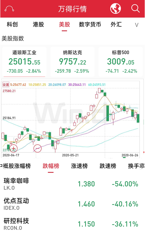 道指三日跌超4%，原油跌5%，A50跌1.53%！端午全球市場起波瀾 財經 第3張