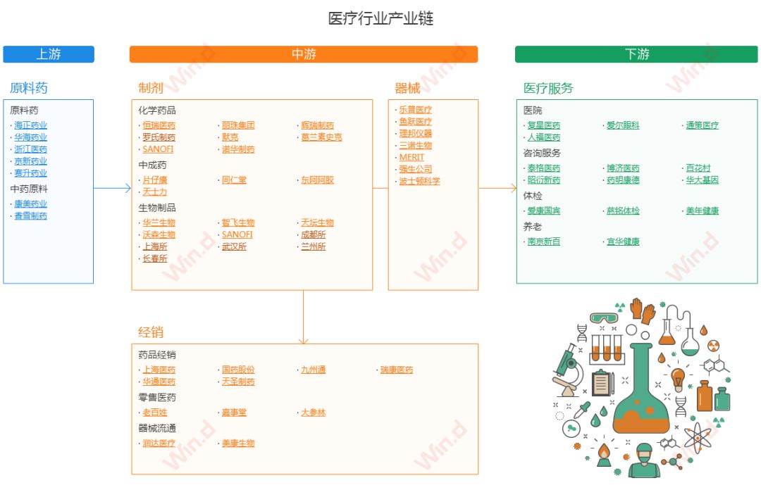 健康產業再迎紅利，一文看清產業鏈和估值 健康 第12張