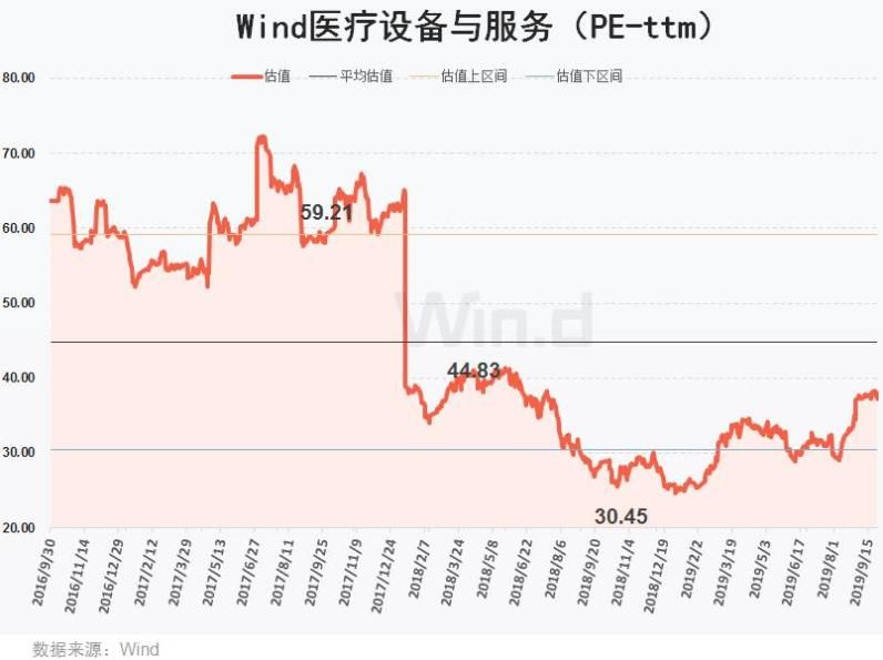 健康產業再迎紅利，一文看清產業鏈和估值 健康 第14張