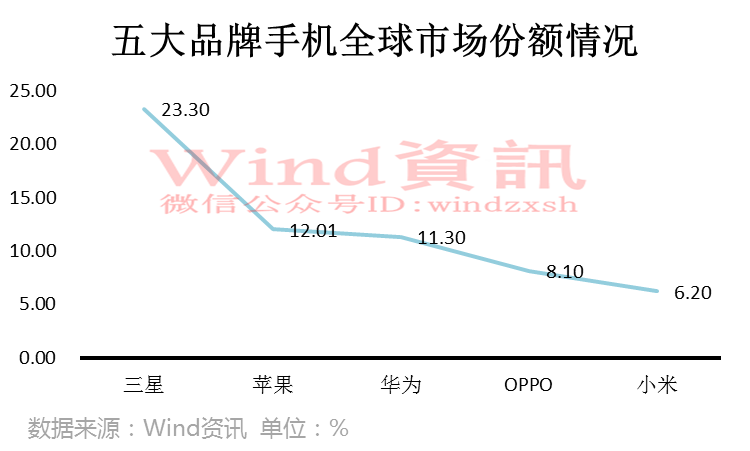 5品牌瓜分60%市场 苹果电池事件或使其宝座易主？